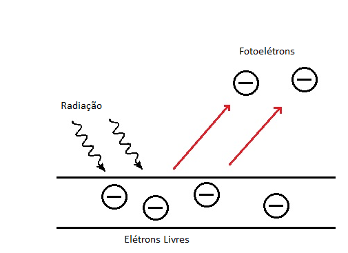 Efeito fotoelétrico, explicado por Alexandre Becquerel