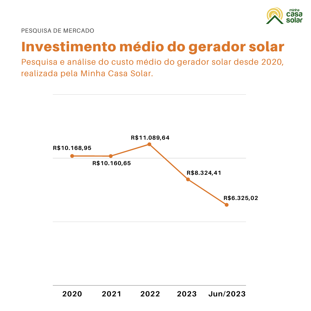 Pesquisa de mercado de análise do investimento médio do kit de energia fotovoltaica, entre 2020 e 2023.