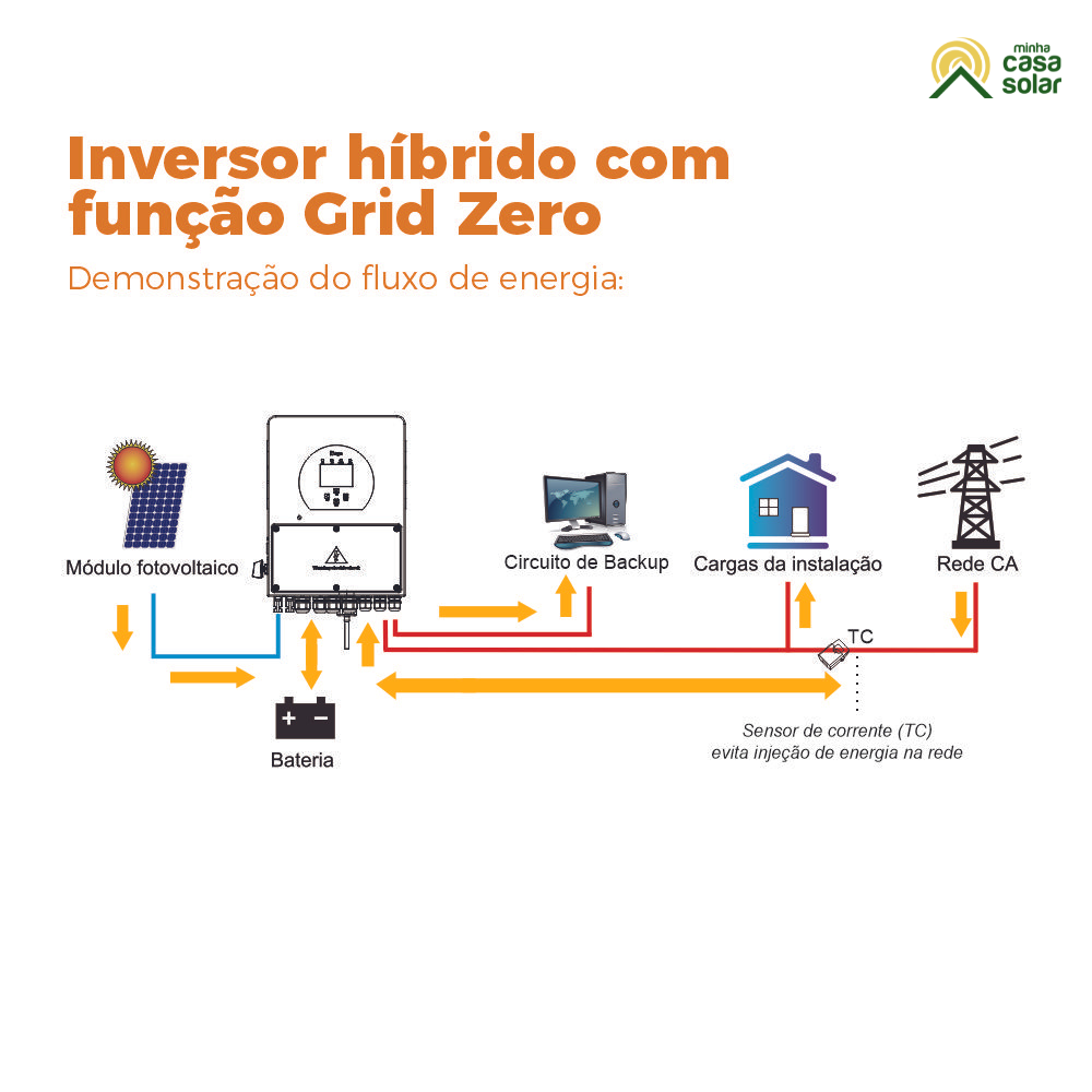 Circuito de Grid Zero com inversor híbrido