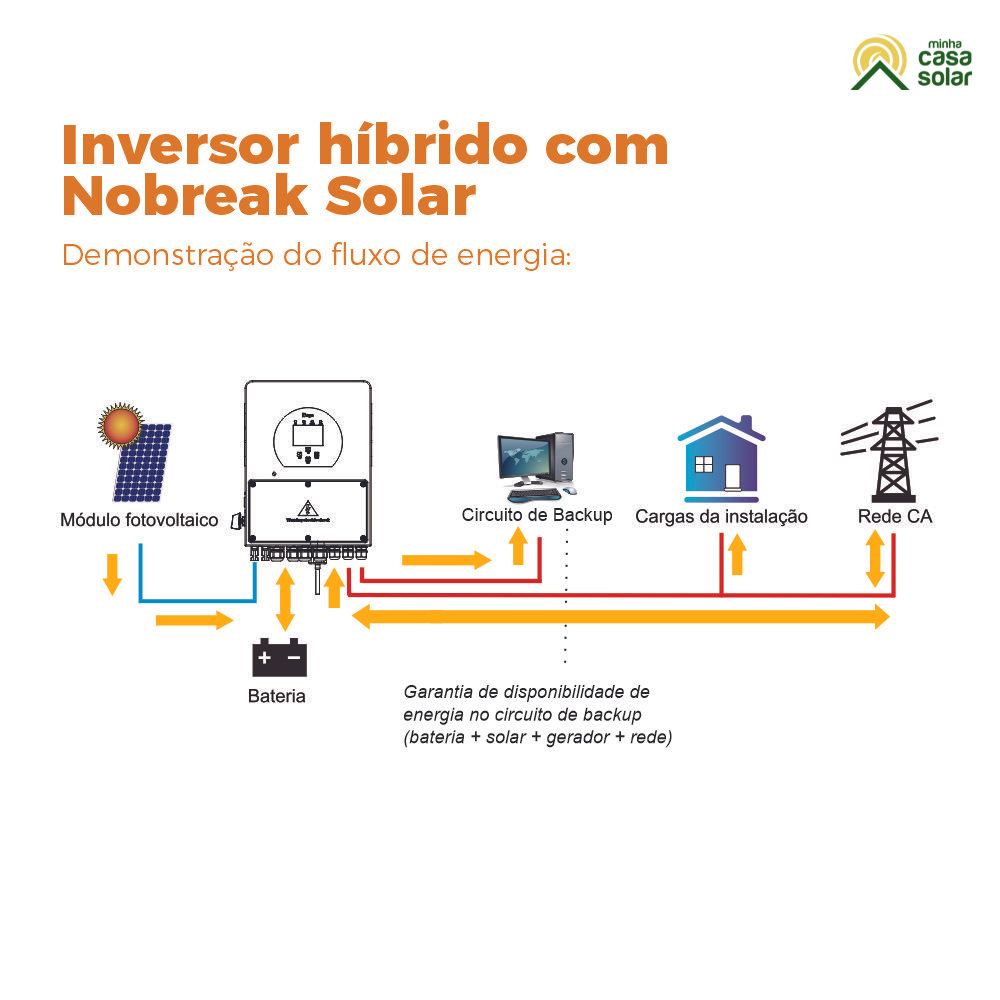 Circuito de Nobreak Solar com inversor híbrido