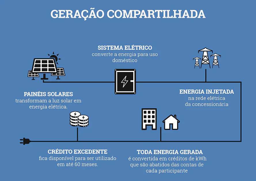 energia-compartilhada