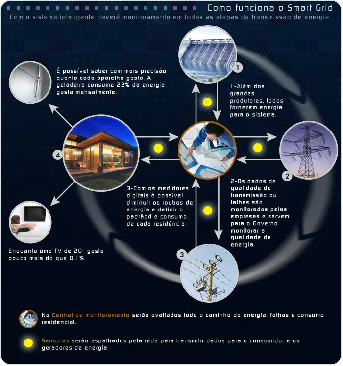 smart grid redes inteligentes
