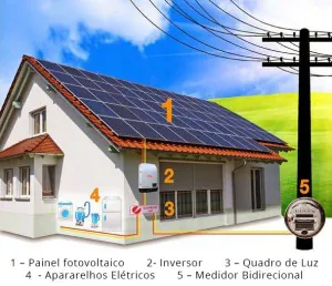 Como funciona geração grid tie