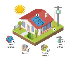 Sistema de energia fotovoltaica