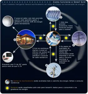 smart grid redes inteligentes