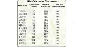 histórico de consumo energia elétrica