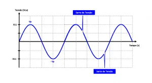 surto eletrico energia solar
