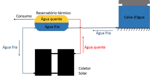 Sistema de aquecimento de água, com coletores solares.