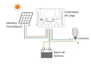Componentes do sistema off grid: módulos fotovoltaicos, controlador de carga, banco de baterias e o consumidor final.
