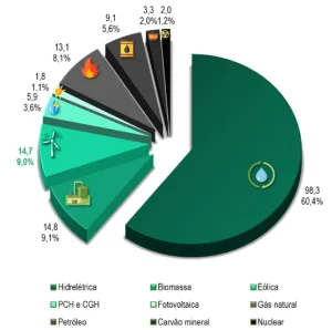Percentual_energia_solar_brasil