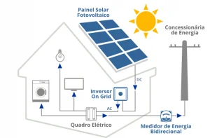 Esquema de aplicação do inversor. em uma residência abastecida por energia solar fotovoltaica.