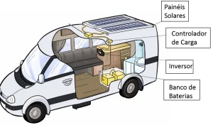 Esquema de um motorhome solar.