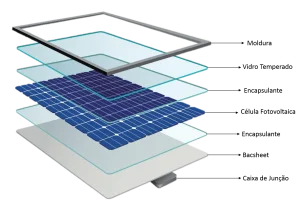 Componentes do painel solar.