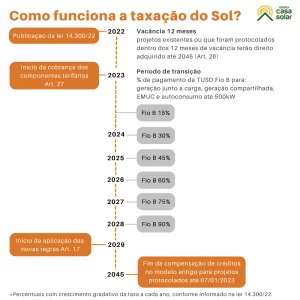 Ilustração da taxação do Sol em sistema de energia fotovoltaica