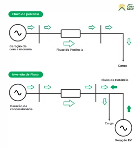 Ilustração do fluxo e inversão de potência na rede elétrica.
