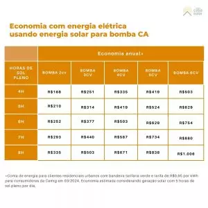 Tabela de economia de energia elétrica por usar energia solar na agricultura